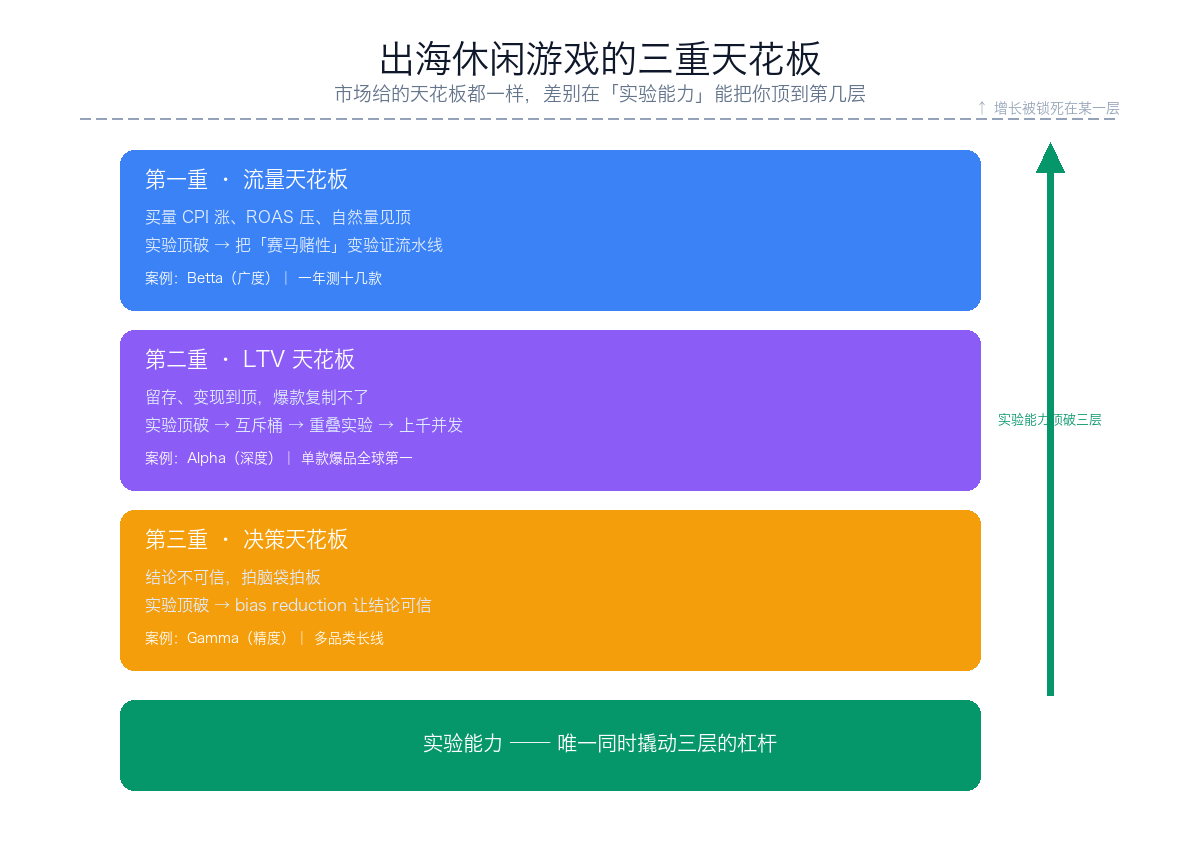 三个 Studio,三种实验红利:广度、深度、精度