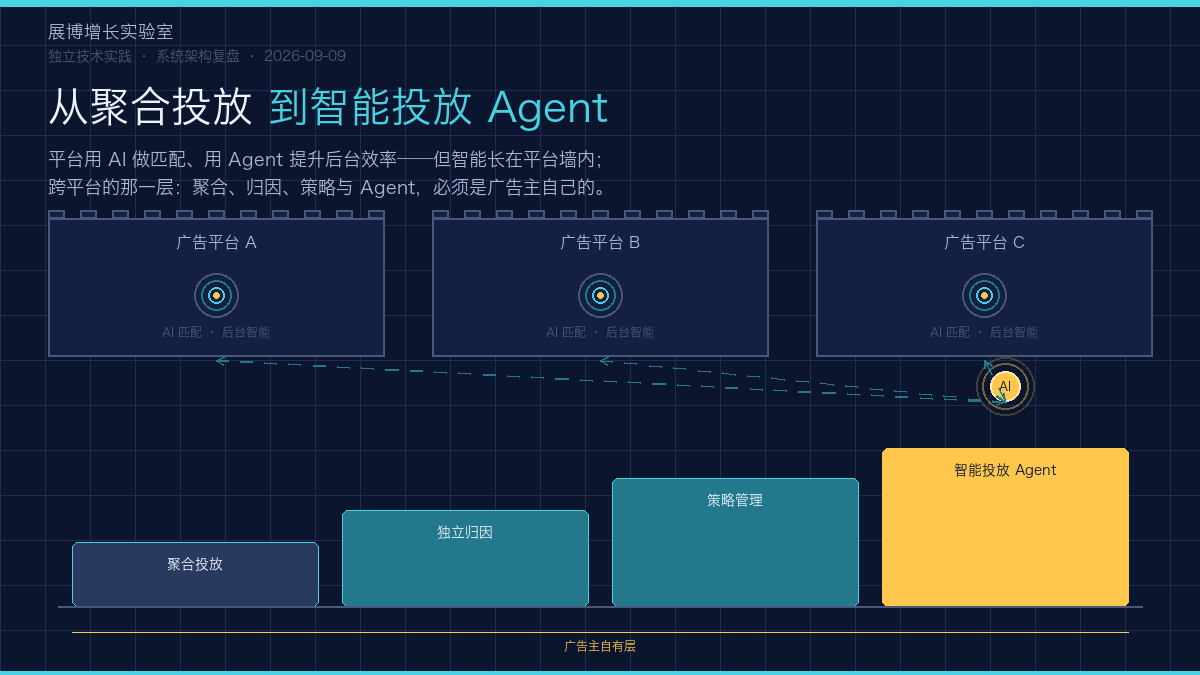 从聚合投放到智能投放 Agent
