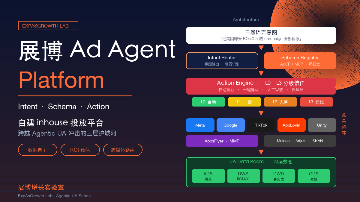 AD Agent 4 天迭代实录